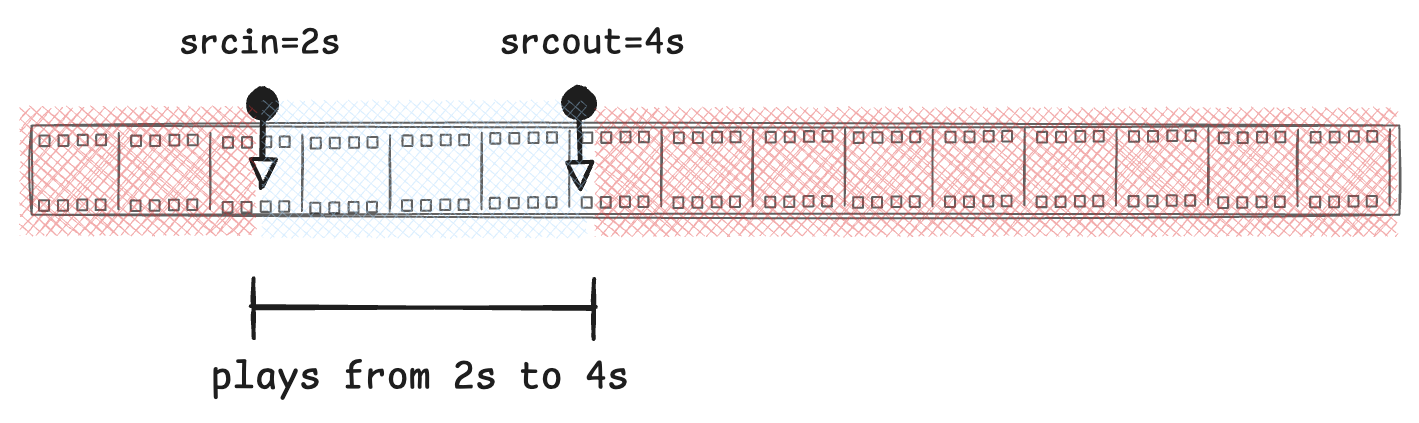 10 second source media, trimmed to 2 seconds with absolute sourcein and sourceout markers