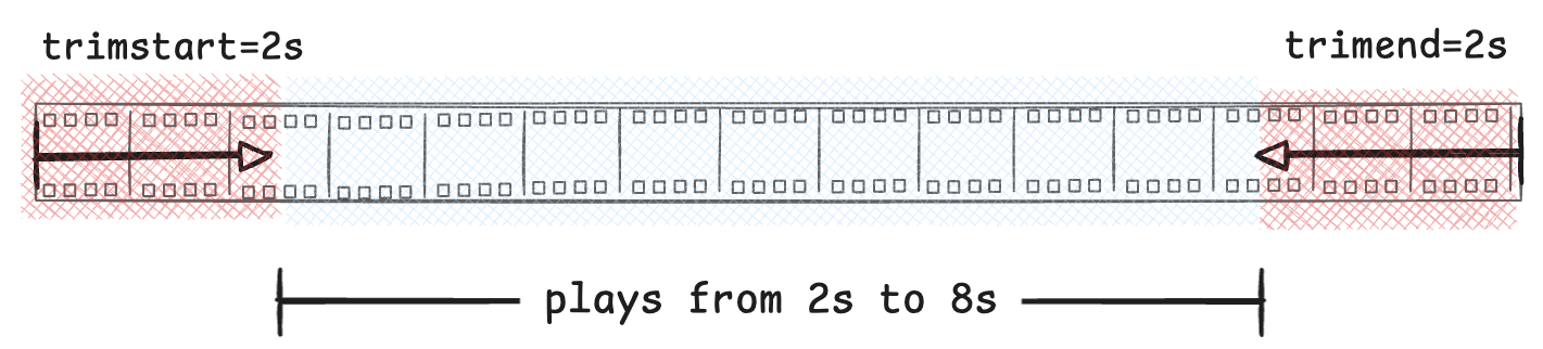 10 second source media, trimmed to 6 seconds with relative trimstart and trimend